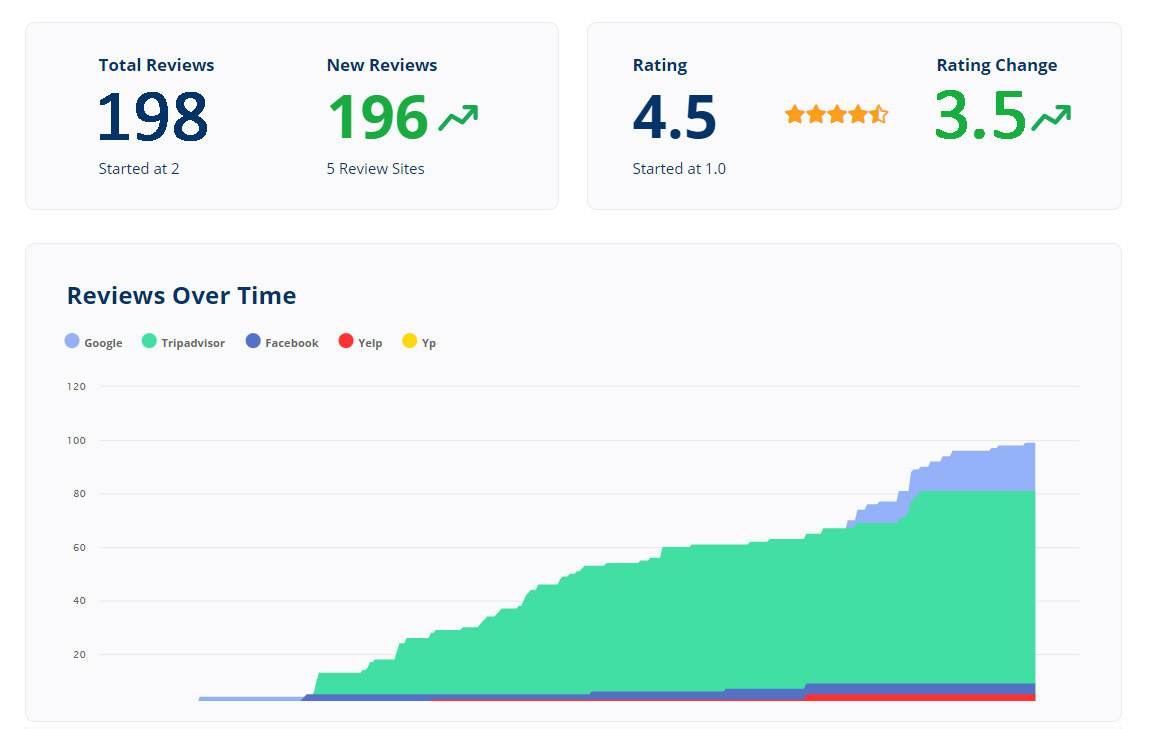 Capterra Rating for Grade.us platform used by GetMoreOnlineReviews.com